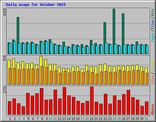 Daily usage for October 2015