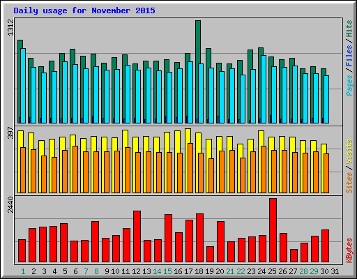 Daily usage for November 2015