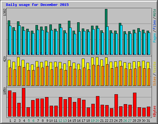 Daily usage for December 2015