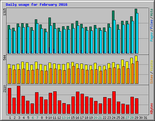 Daily usage for February 2016