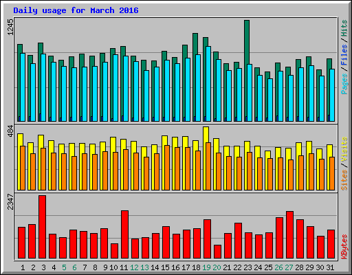 Daily usage for March 2016