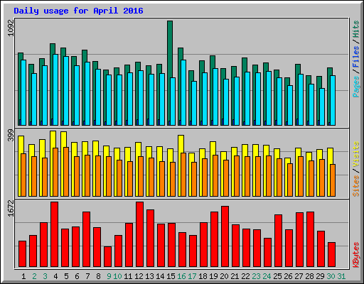 Daily usage for April 2016