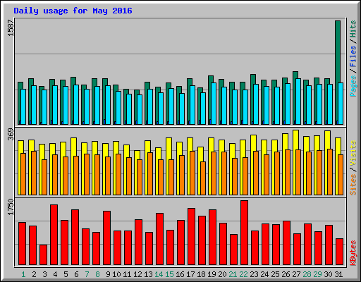 Daily usage for May 2016