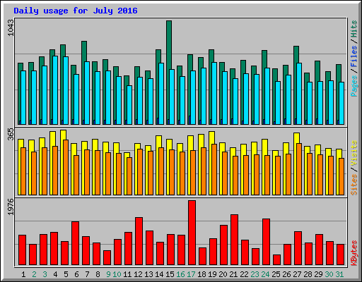 Daily usage for July 2016