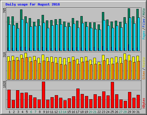 Daily usage for August 2016