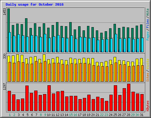 Daily usage for October 2016