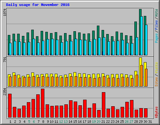 Daily usage for November 2016