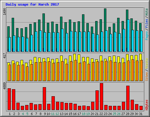 Daily usage for March 2017