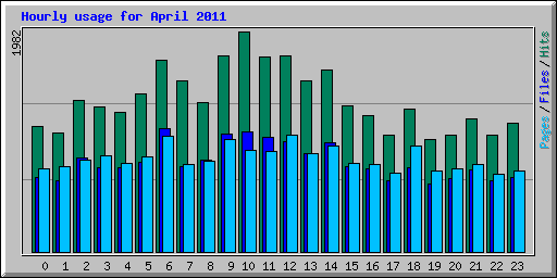 Hourly usage for April 2011