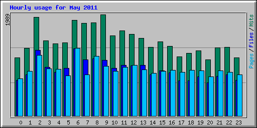 Hourly usage for May 2011