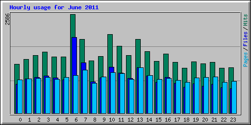 Hourly usage for June 2011