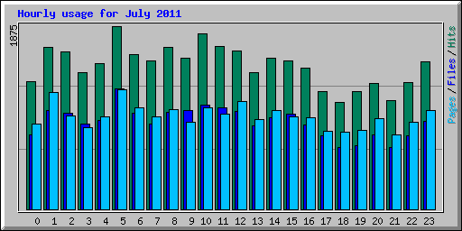 Hourly usage for July 2011