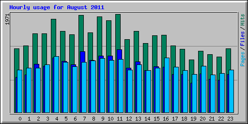 Hourly usage for August 2011