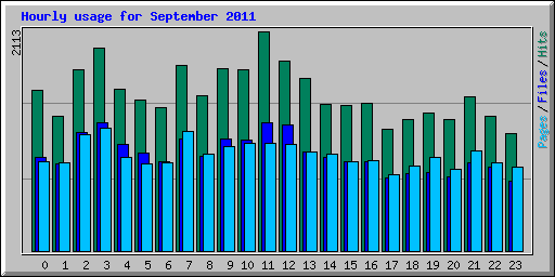 Hourly usage for September 2011