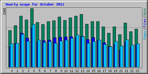 Hourly usage for October 2011