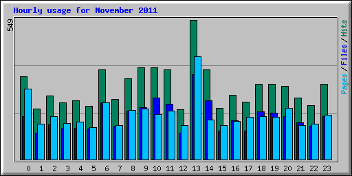 Hourly usage for November 2011