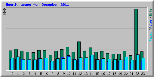 Hourly usage for December 2011