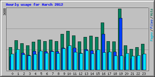 Hourly usage for March 2012