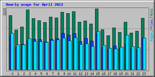 Hourly usage for April 2012