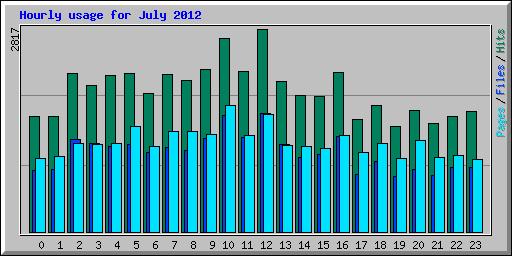 Hourly usage for July 2012