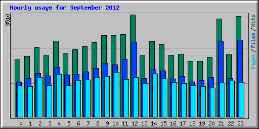 Hourly usage for September 2012