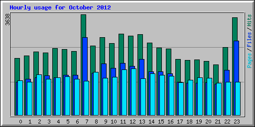 Hourly usage for October 2012