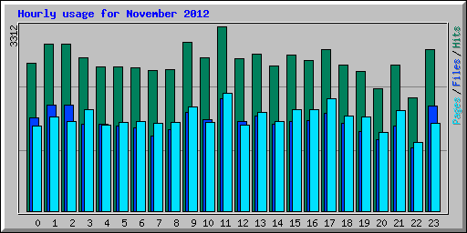 Hourly usage for November 2012