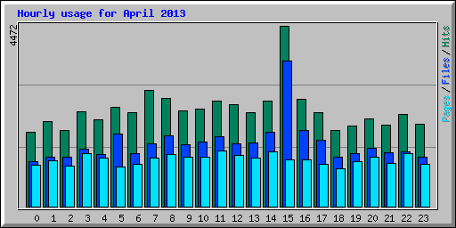 Hourly usage for April 2013