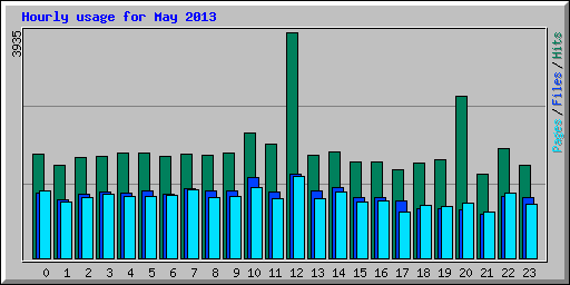 Hourly usage for May 2013