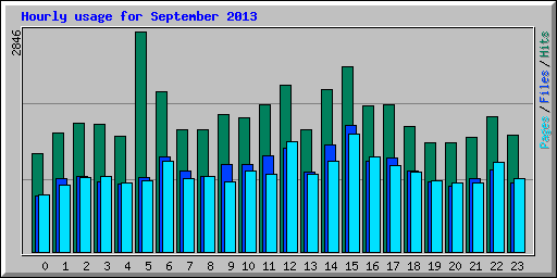 Hourly usage for September 2013