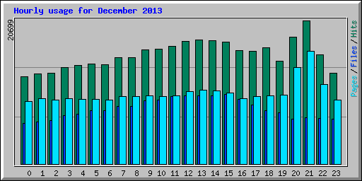 Hourly usage for December 2013