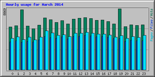 Hourly usage for March 2014