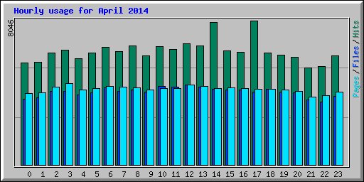 Hourly usage for April 2014