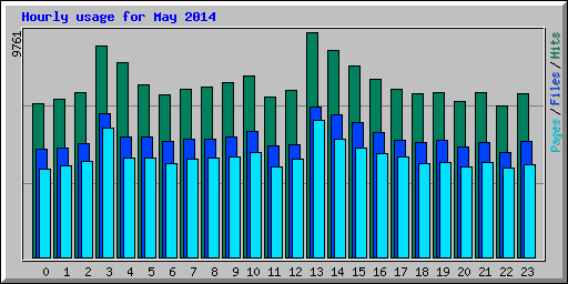 Hourly usage for May 2014