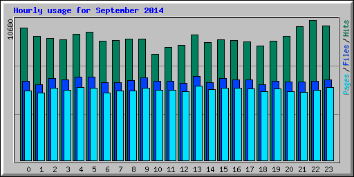 Hourly usage for September 2014