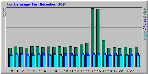 Hourly usage for December 2014