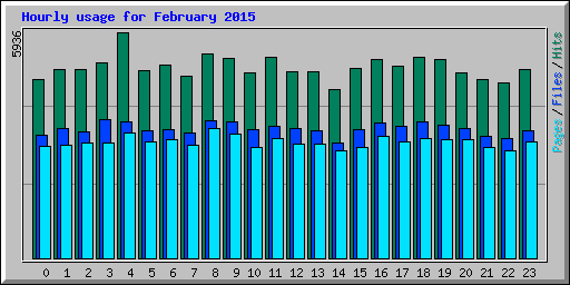 Hourly usage for February 2015