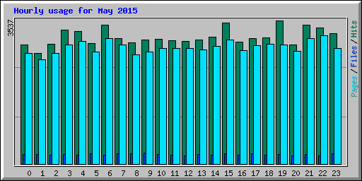 Hourly usage for May 2015