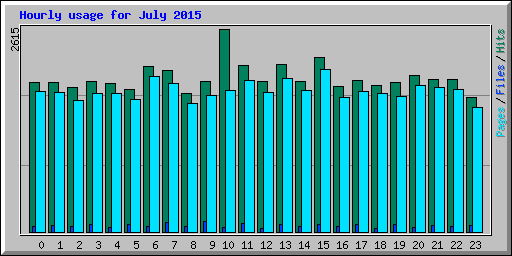 Hourly usage for July 2015