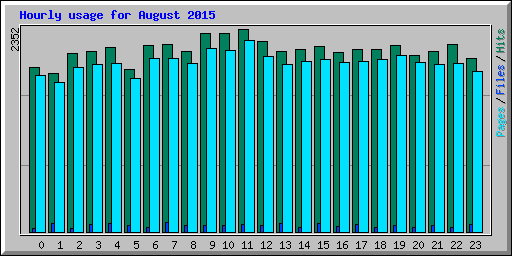 Hourly usage for August 2015