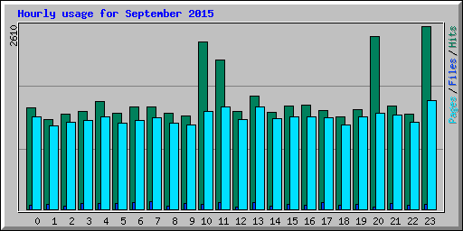 Hourly usage for September 2015