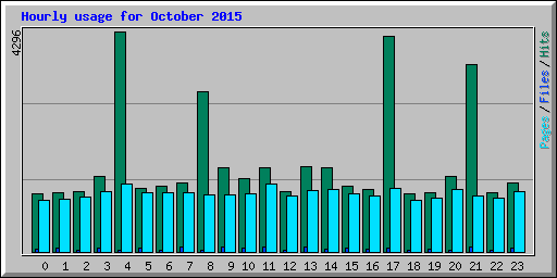 Hourly usage for October 2015