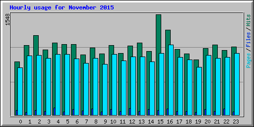 Hourly usage for November 2015