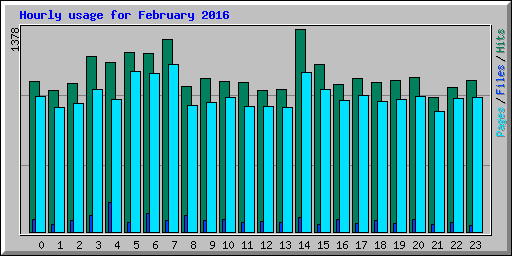 Hourly usage for February 2016