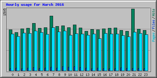 Hourly usage for March 2016