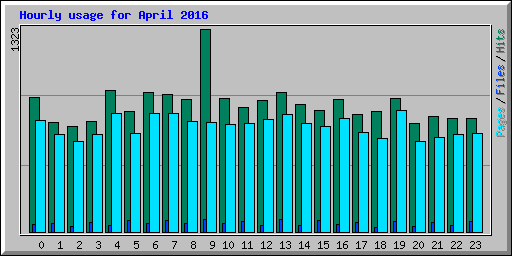 Hourly usage for April 2016