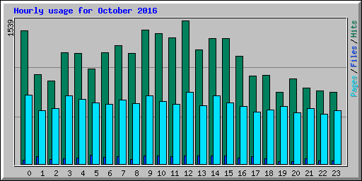 Hourly usage for October 2016