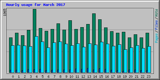 Hourly usage for March 2017