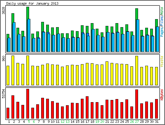 Daily usage