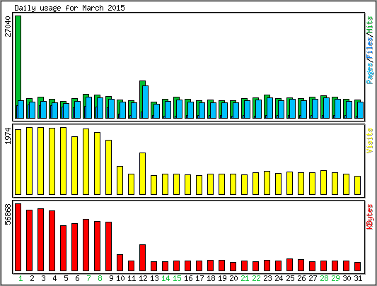 Daily usage